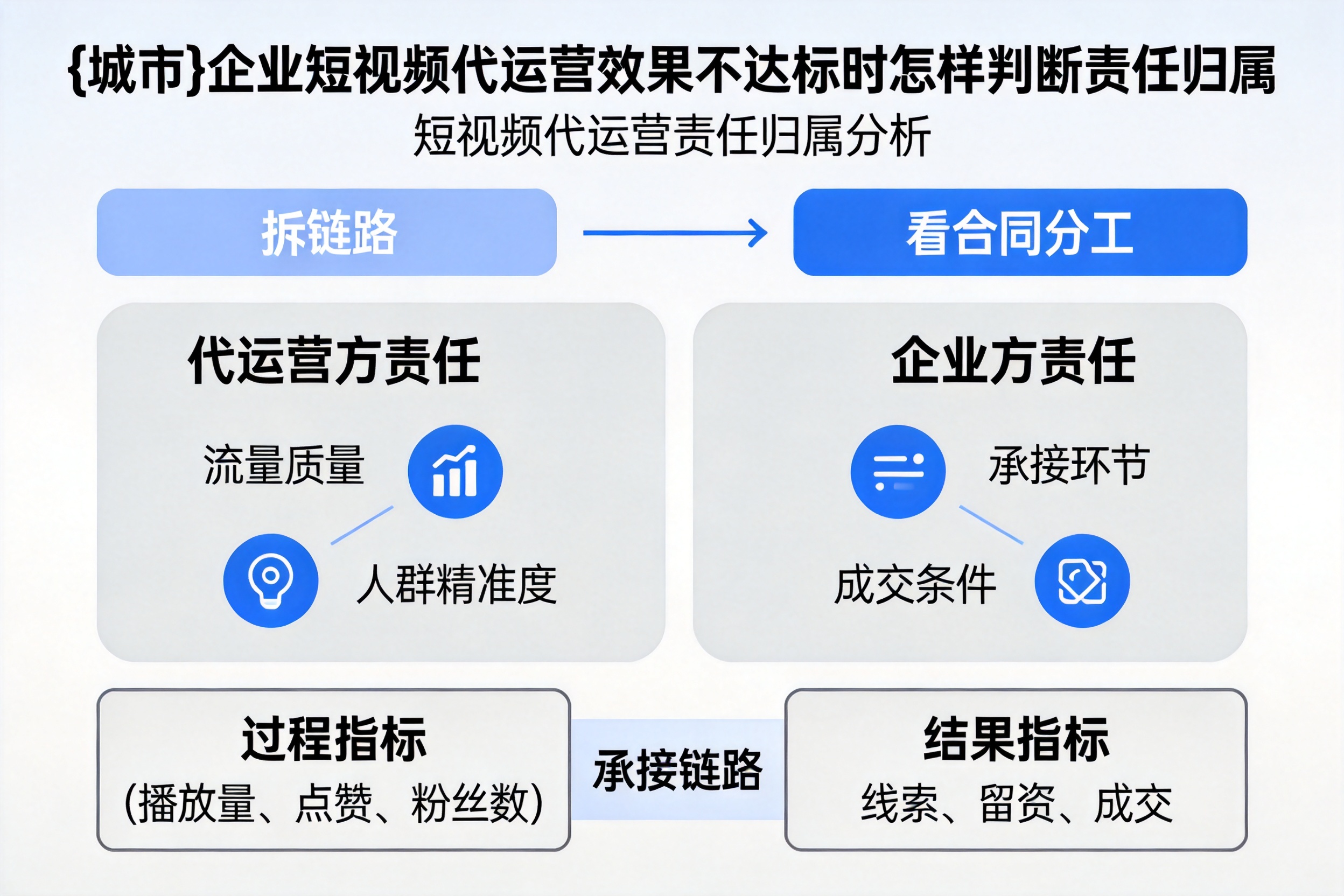 普陀企业短视频代运营效果不达标时怎样判断责任归属